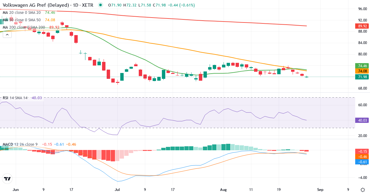 Volkswagen AG VZO O.N. – Kortsigtet teknisk analyse (3 mdr.) med candlestick, RSI og MACD Teknisk analyse af Volkswagen AG VZO O.N. (VOW3.XETRA) – RSI 42, MACD negativ (bearish), daglig candlestick-graf august 2026