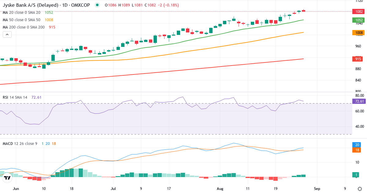 Teknisk analyse af Jyske Bank (JYSK.CO) – RSI 69, MACD positiv (bullish), daglig candlestick-graf august 2026