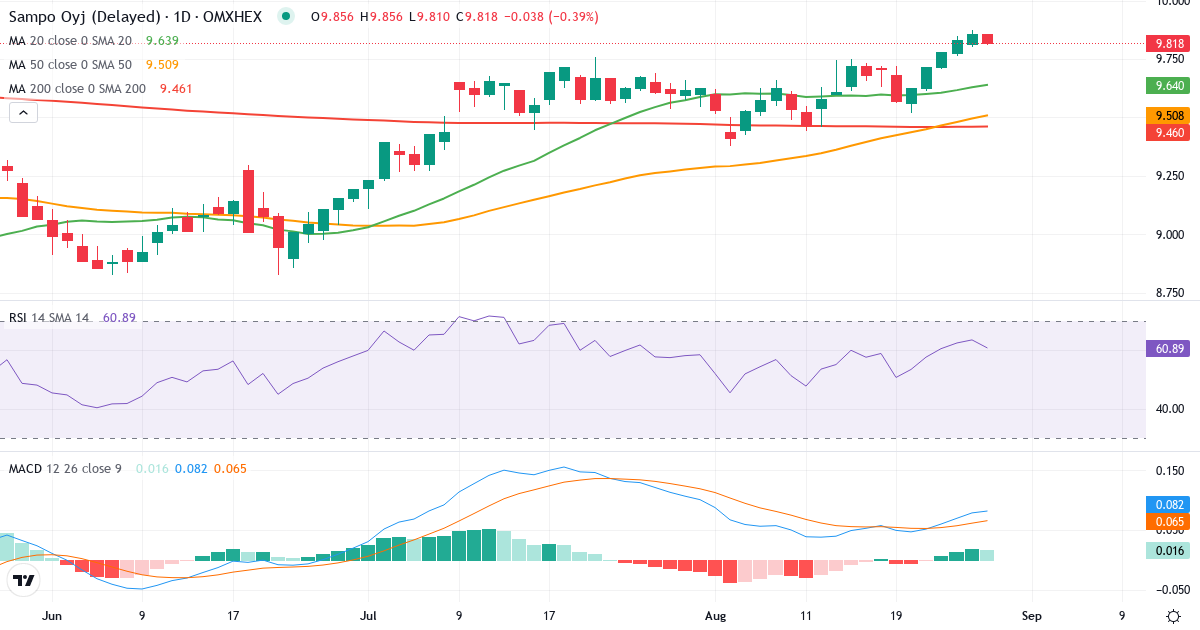 Teknisk analyse af Sampo (SAMPO.HE) – RSI 60, MACD positiv (bullish), daglig candlestick-graf august 2026