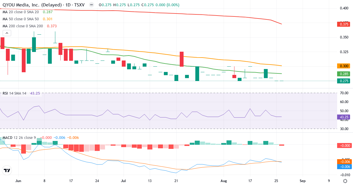 QYOU Media – Kortsigtet teknisk analyse (3 mdr.) med candlestick, RSI og MACD Teknisk analyse af QYOU Media (QYOU.V) – RSI 42, MACD negativ (bearish), daglig candlestick-graf august 2026