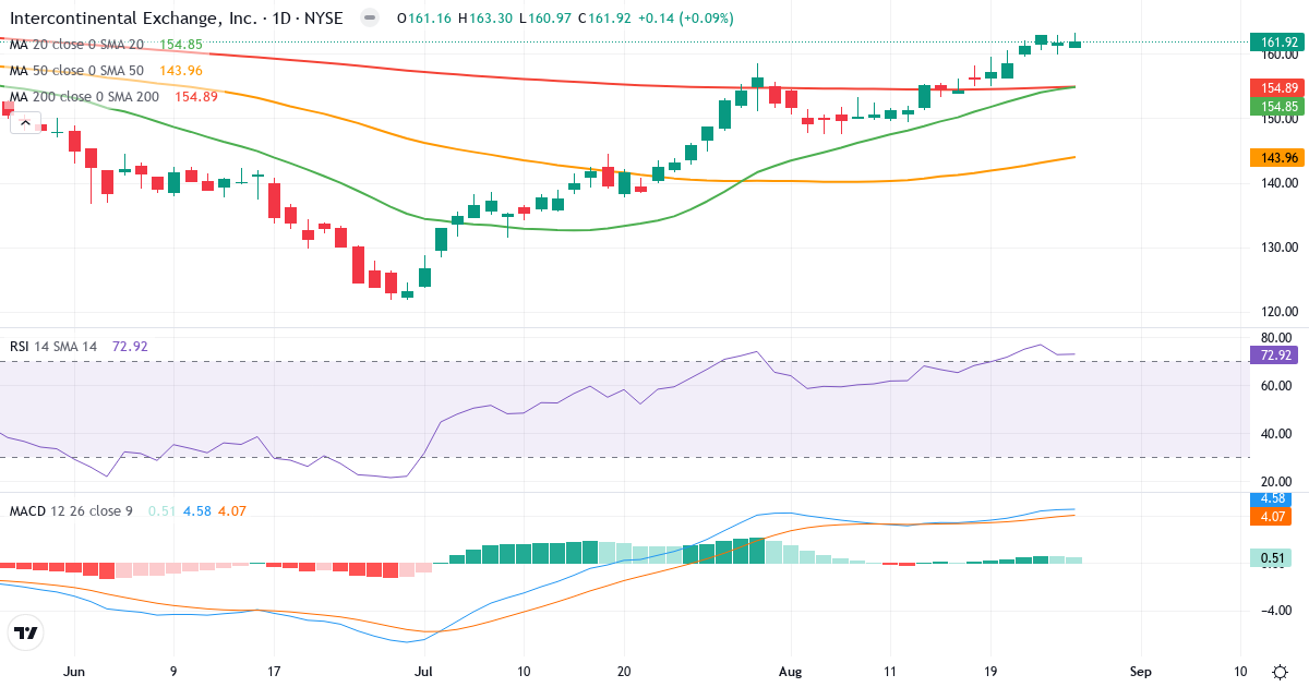 Technical analysis of Intercontinental Exchange (ICE.US) – RSI 70, MACD positive (bullish), daily candlestick chart August 2026