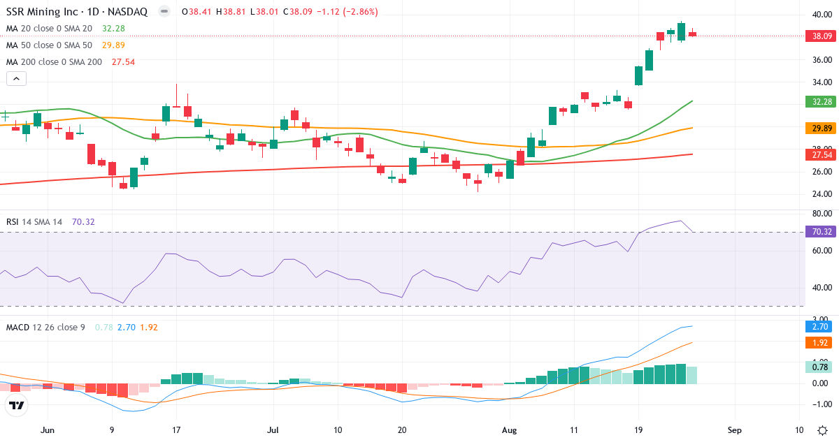 Teknisk analyse af SSR Mining (SSRM.US) – RSI 72, MACD positiv (bullish), daglig candlestick-graf august 2026