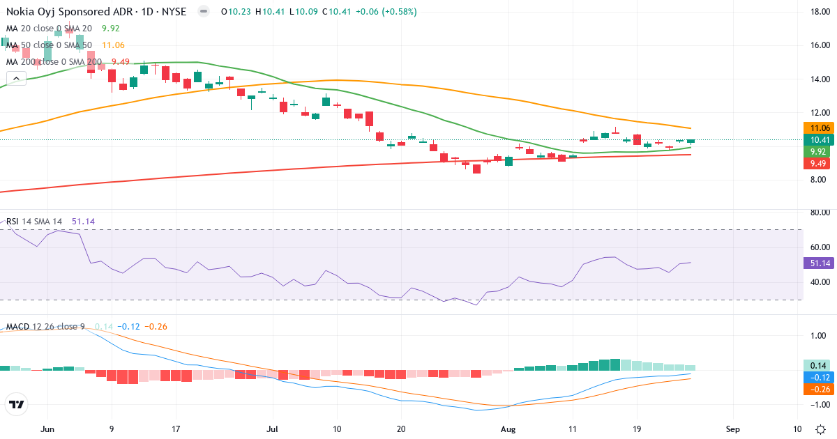Teknisk analyse af Nokia (NOK.US) – RSI 51, MACD negativ (bearish), daglig candlestick-graf august 2026