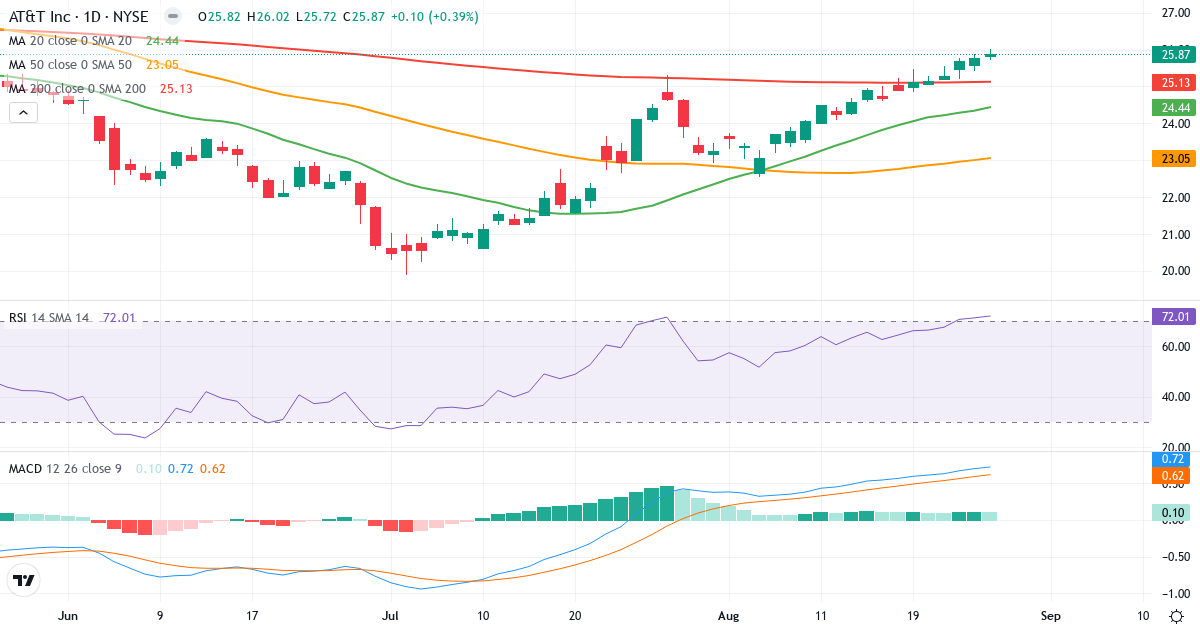 Teknisk analyse af AT & T (T.US) – RSI 72, MACD positiv (bullish), daglig candlestick-graf august 2026