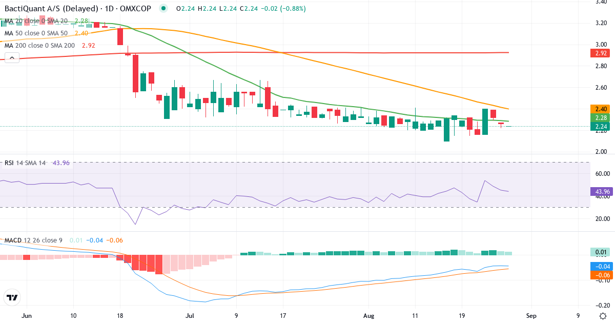 Teknisk analyse af Bactiquant (BACTIQ.CO) – RSI 43, MACD negativ (bearish), daglig candlestick-graf august 2026