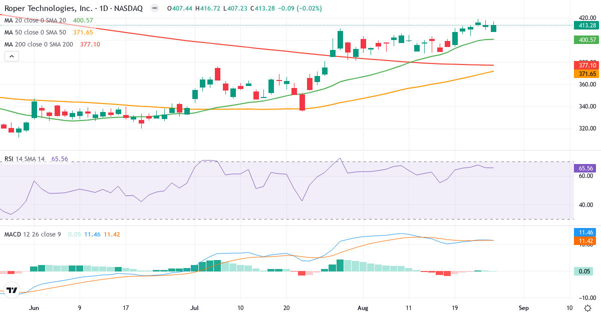 Technical analysis of Roper Technologies (ROP.US) – RSI 70, MACD positive (bullish), daily candlestick chart August 2026