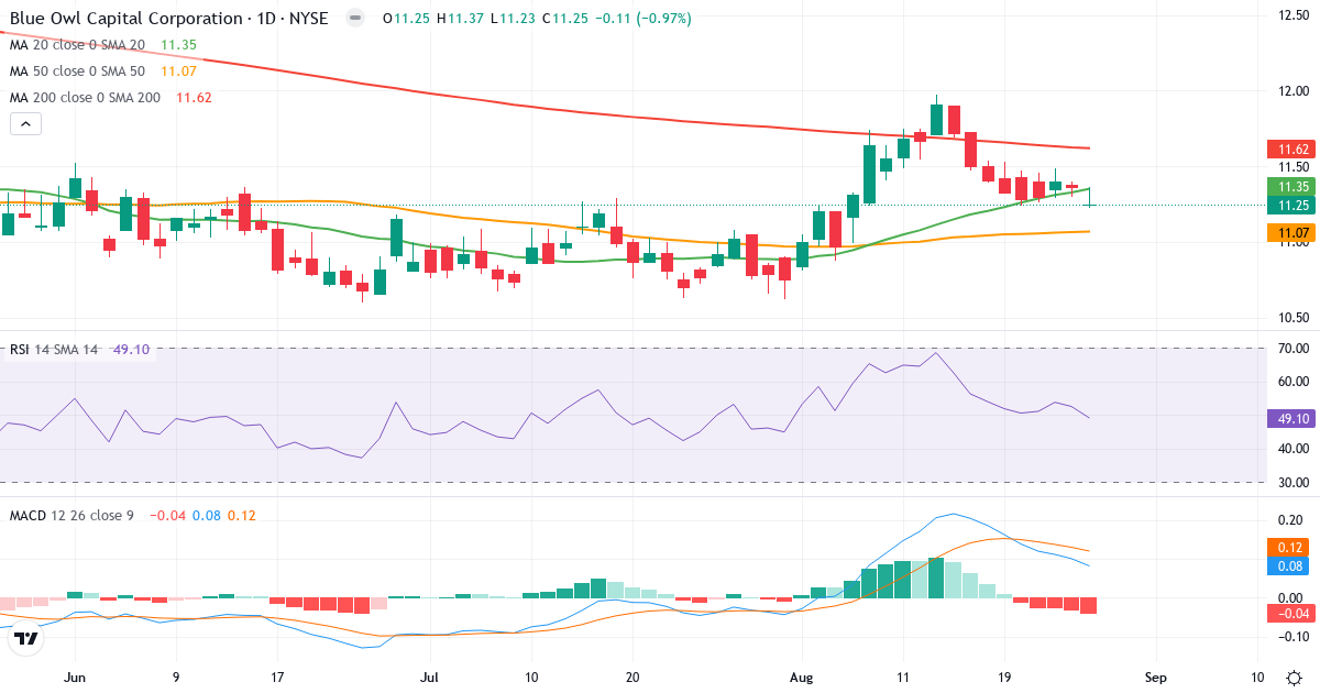 Teknisk analyse af Blue Owl Capital (OBDC.US) – RSI 50, MACD positiv (bullish), daglig candlestick-graf august 2026