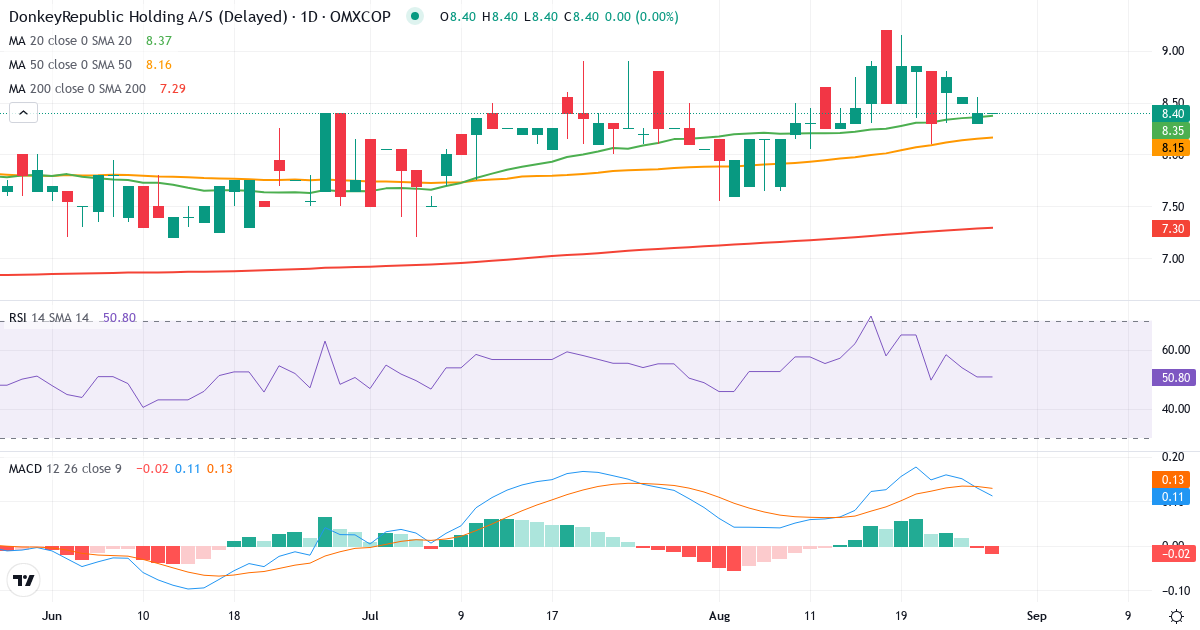 Teknisk analyse af Donkeyrepublic Holding AS (DONKEY.CO) – RSI 51, MACD positiv (bullish), daglig candlestick-graf august 2026