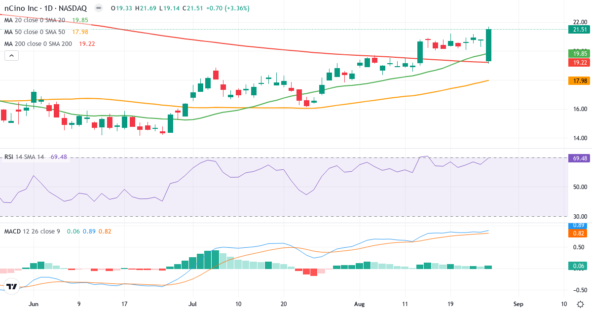 Technical analysis of nCino (NCNO.US) – RSI 77, MACD positive (bullish), daily candlestick chart August 2026