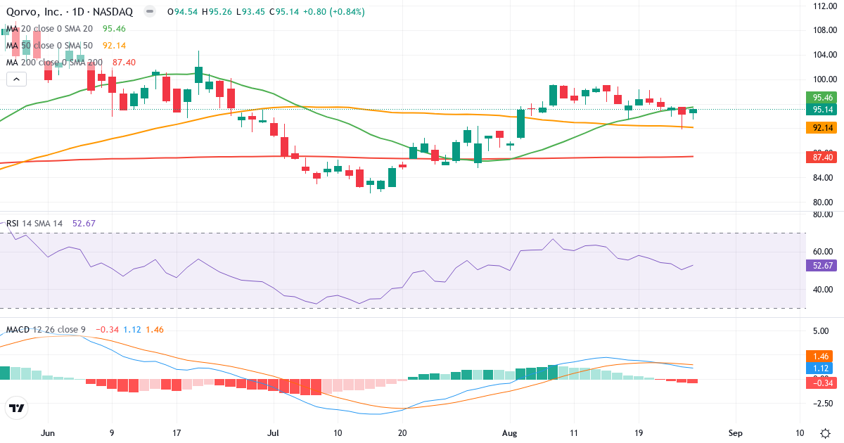 Teknisk analyse af Qorvo (QRVO.US) – RSI 53, MACD positiv (bullish), daglig candlestick-graf august 2026