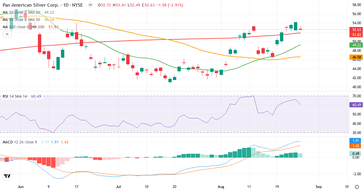 Pan American Silver – Kortsigtet teknisk analyse (3 mdr.) med candlestick, RSI og MACD Teknisk analyse af Pan American Silver (PAAS.US) – RSI 65, MACD positiv (bullish), daglig candlestick-graf august 2026
