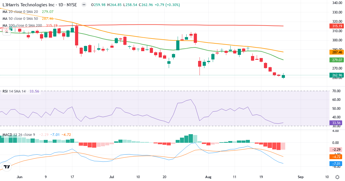 Teknisk analyse af L3Harris Technologies (LHX.US) – RSI 34, MACD negativ (bearish), daglig candlestick-graf august 2026