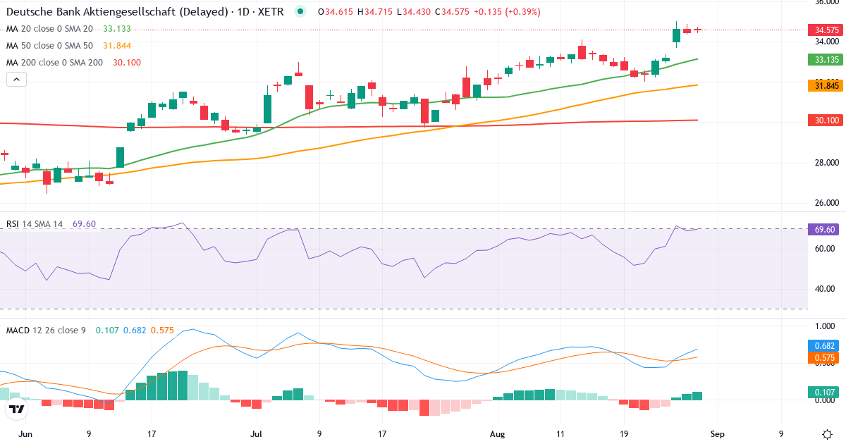Deutsche Bank Aktiengesellschaft – Kortsigtet teknisk analyse (3 mdr.) med candlestick, RSI og MACD Teknisk analyse af Deutsche Bank Aktiengesellschaft (DBK.XETRA) – RSI 69, MACD positiv (bullish), daglig candlestick-graf august 2026