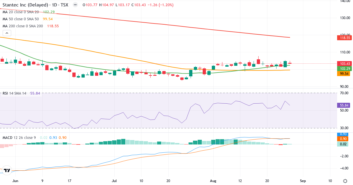 Stantec – Kortsigtet teknisk analyse (3 mdr.) med candlestick, RSI og MACD Teknisk analyse af Stantec (STN.TO) – RSI 56, MACD positiv (bullish), daglig candlestick-graf august 2026