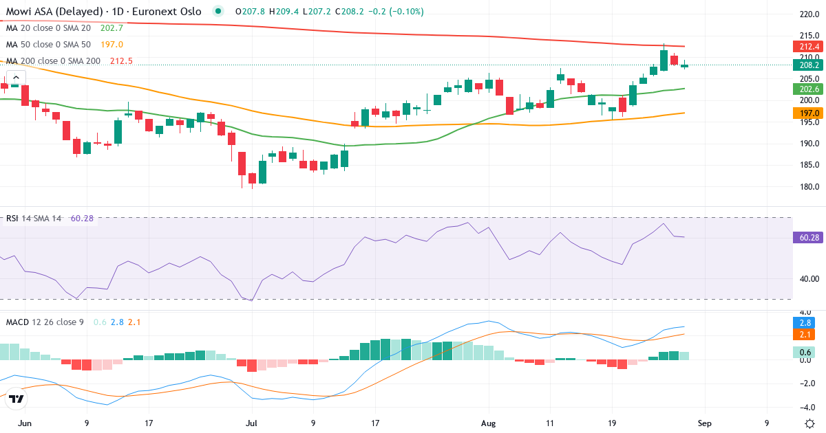 Mowi – Kortsigtet teknisk analyse (3 mdr.) med candlestick, RSI og MACD Teknisk analyse af Mowi (MOWI.OL) – RSI 61, MACD positiv (bullish), daglig candlestick-graf august 2026