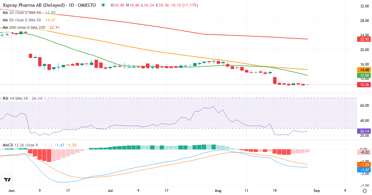 Teknisk analyse af Xspray Pharma (XSPRAY.ST) – RSI 25, MACD negativ (bearish), daglig candlestick-graf august 2026