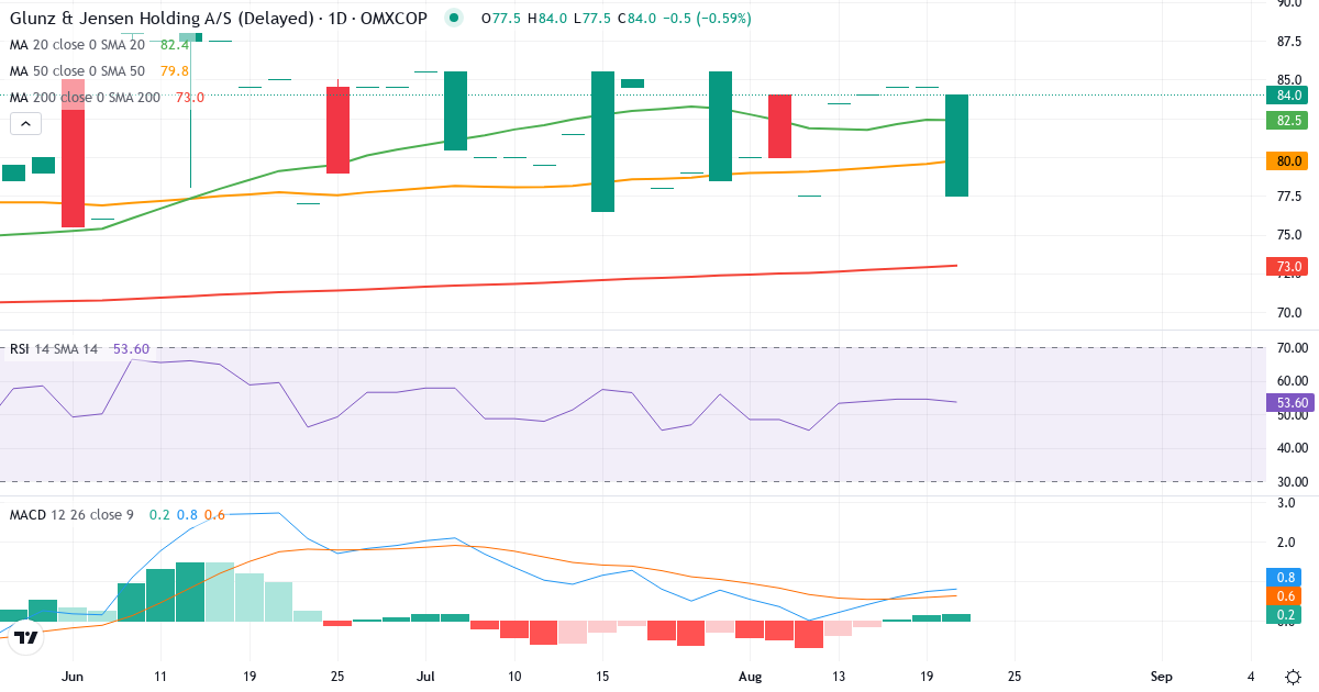 Teknisk analyse af Glunz & Jensen Holding (GJ.CO) – RSI 54, MACD positiv (bullish), daglig candlestick-graf august 2026