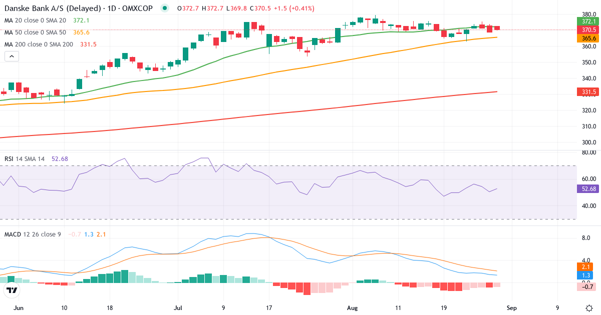 Teknisk analyse af Danske Bank (DANSKE.CO) – RSI 50, MACD positiv (bullish), daglig candlestick-graf august 2026