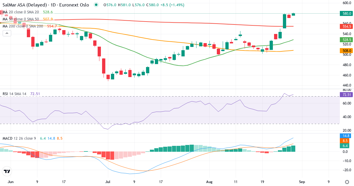 SalMar – Kortsigtet teknisk analyse (3 mdr.) med candlestick, RSI og MACD Teknisk analyse af SalMar (SALM.OL) – RSI 71, MACD positiv (bullish), daglig candlestick-graf august 2026