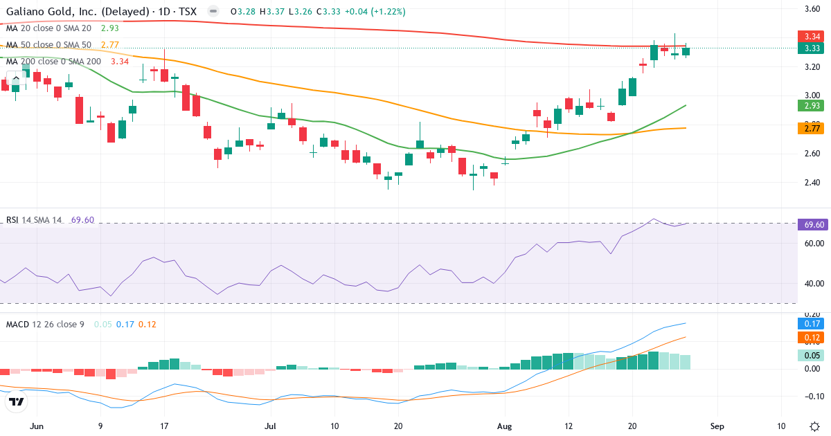 Teknisk analyse af Galiano Gold (GAU.TO) – RSI 70, MACD positiv (bullish), daglig candlestick-graf august 2026