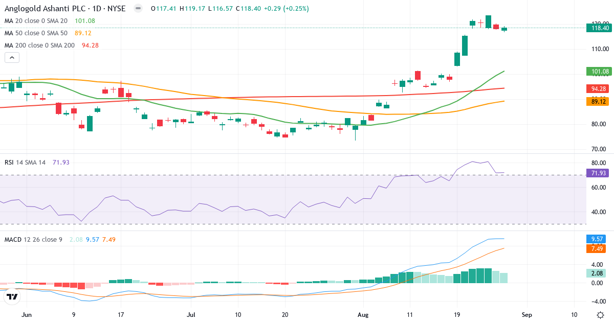 Teknisk analyse af AngloGold Ashanti (AU.US) – RSI 72, MACD positiv (bullish), daglig candlestick-graf august 2026