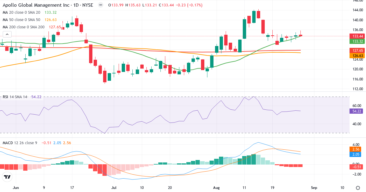 Teknisk analyse af Apollo Global Management (APO.US) – RSI 57, MACD positiv (bullish), daglig candlestick-graf august 2026