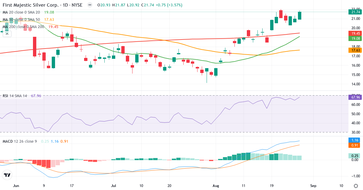 Teknisk analyse af First Majestic Silver (AG.US) – RSI 60, MACD positiv (bullish), daglig candlestick-graf august 2026
