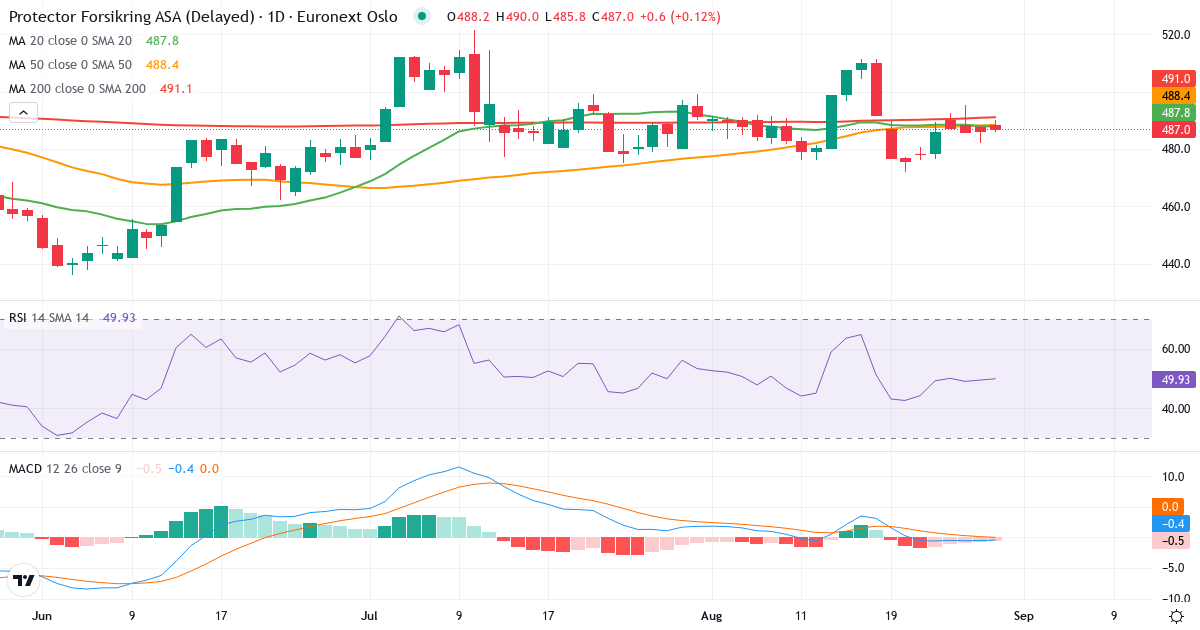 Teknisk analyse af Protector Forsikring (PROT.OL) – RSI 49, MACD negativ (bearish), daglig candlestick-graf august 2026