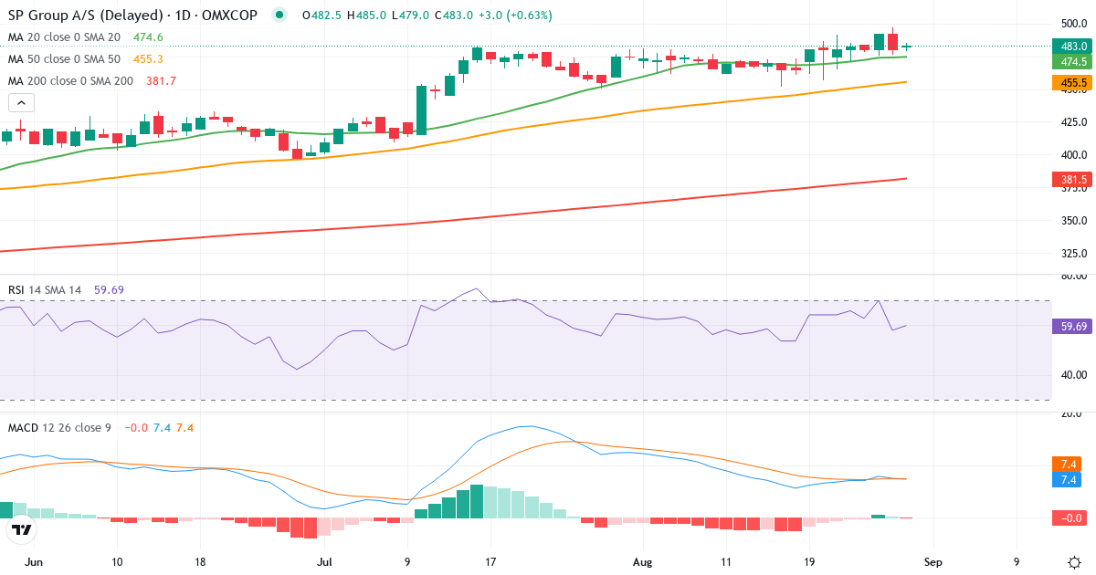 Teknisk analyse af SP Group (SPG.CO) – RSI 58, MACD positiv (bullish), daglig candlestick-graf august 2026