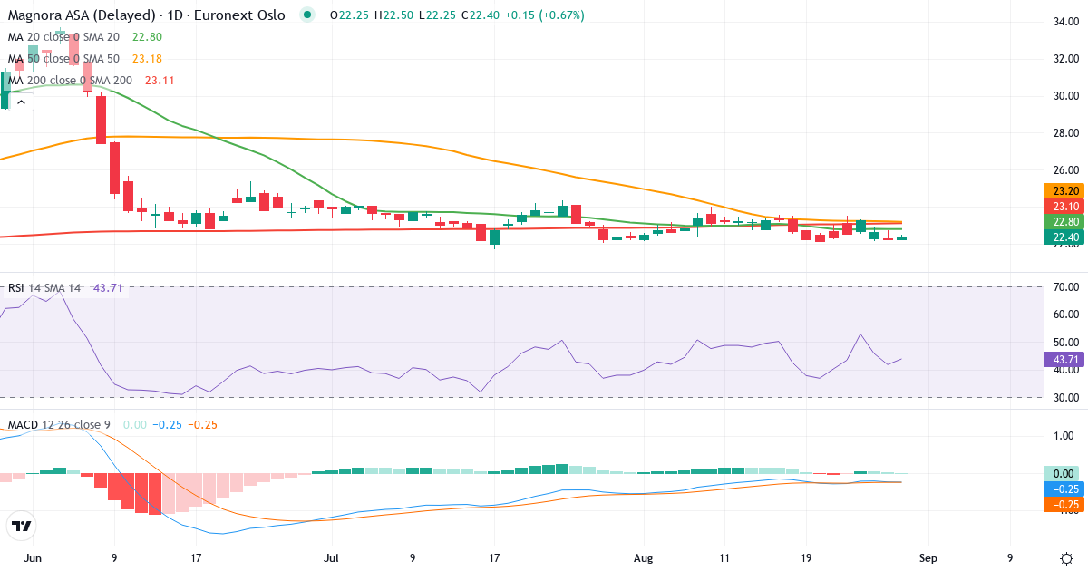 Magnora – Kortsigtet teknisk analyse (3 mdr.) med candlestick, RSI og MACD Teknisk analyse af Magnora (MGN.OL) – RSI 42, MACD negativ (bearish), daglig candlestick-graf august 2026