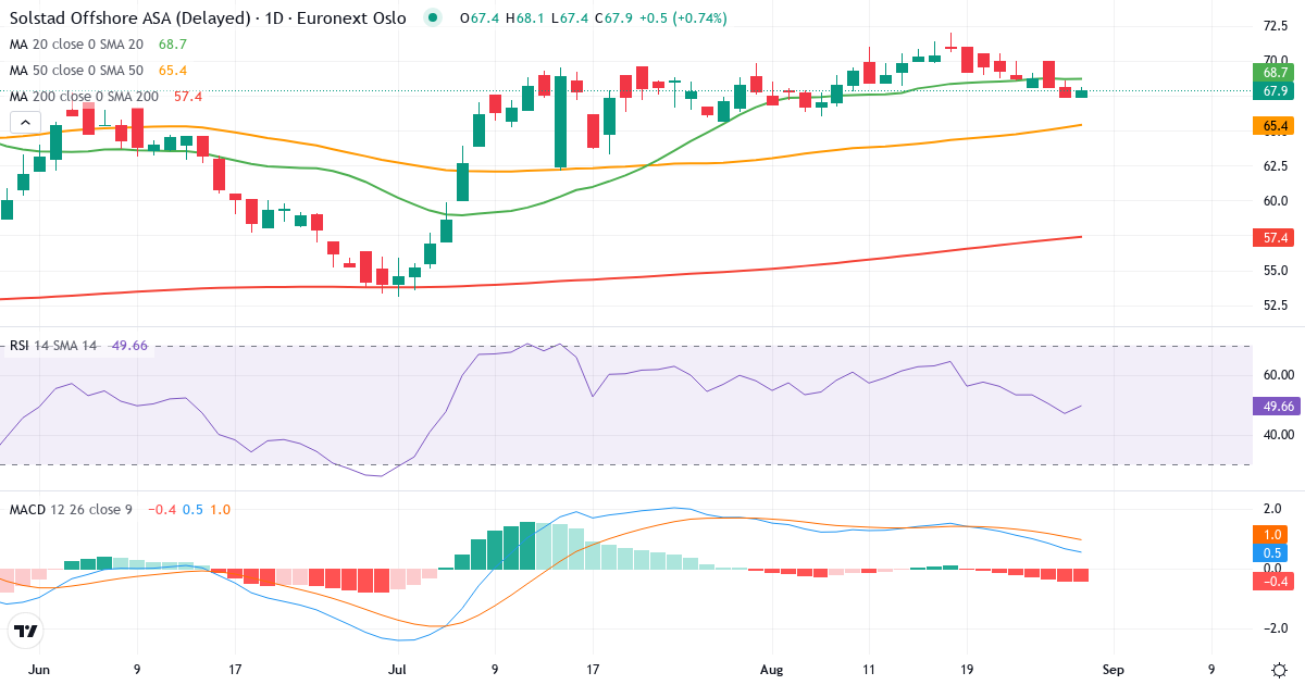 Solstad Offsho – Kortsigtet teknisk analyse (3 mdr.) med candlestick, RSI og MACD Teknisk analyse af Solstad Offsho (SOFF.OL) – RSI 48, MACD positiv (bullish), daglig candlestick-graf august 2026