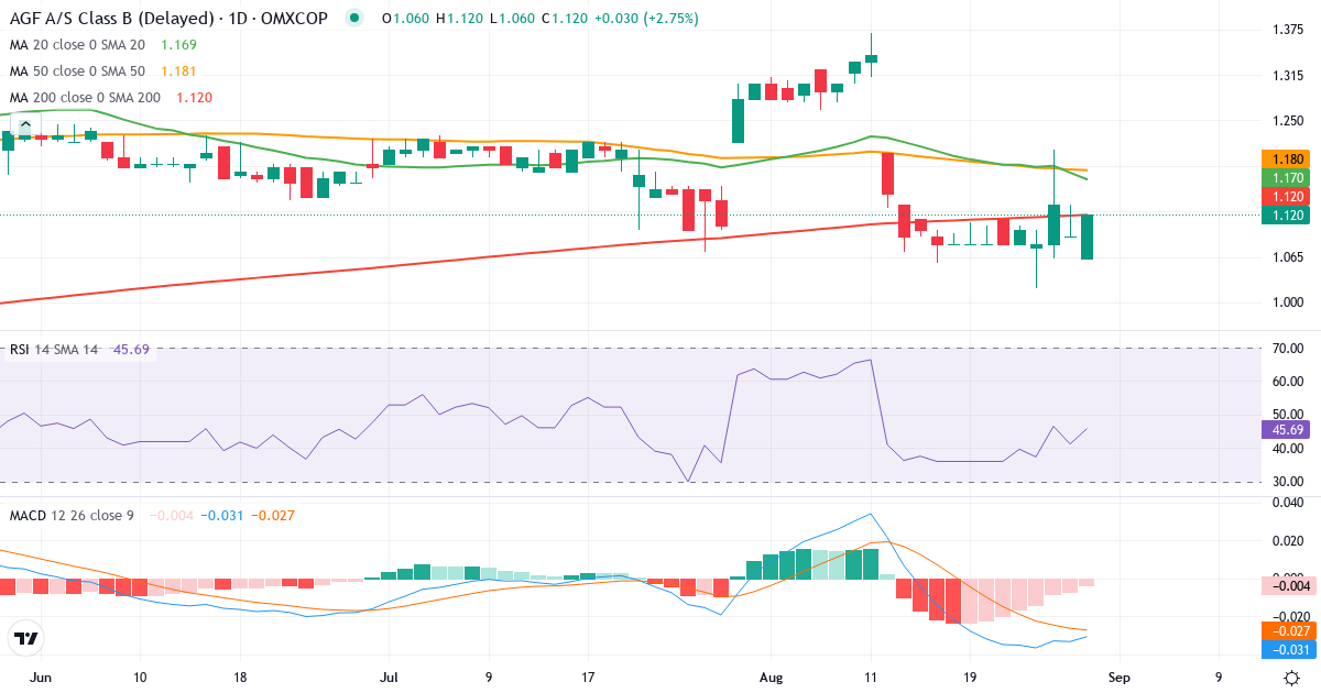Teknisk analyse af AGF (AGF-B.CO) – RSI 41, MACD negativ (bearish), daglig candlestick-graf august 2026