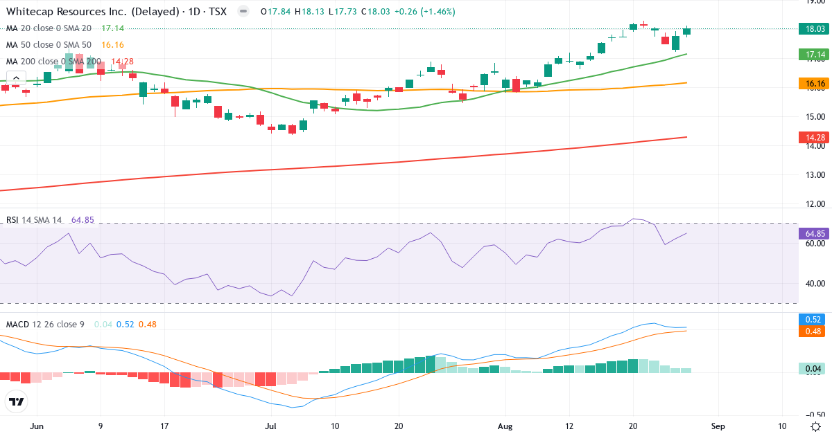 Teknisk analyse af Whitecap Resources (WCP.TO) – RSI 65, MACD positiv (bullish), daglig candlestick-graf august 2026