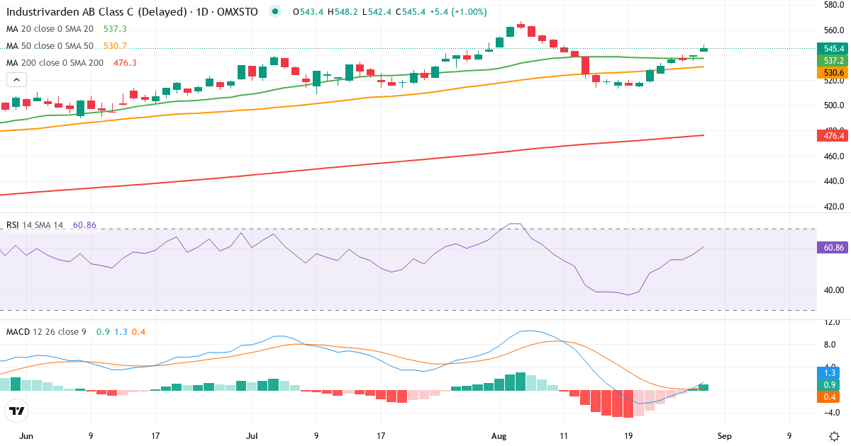 Teknisk analyse af Industrivarden AB ser. C (INDU-C.ST) – RSI 57, MACD positiv (bullish), daglig candlestick-graf august 2026