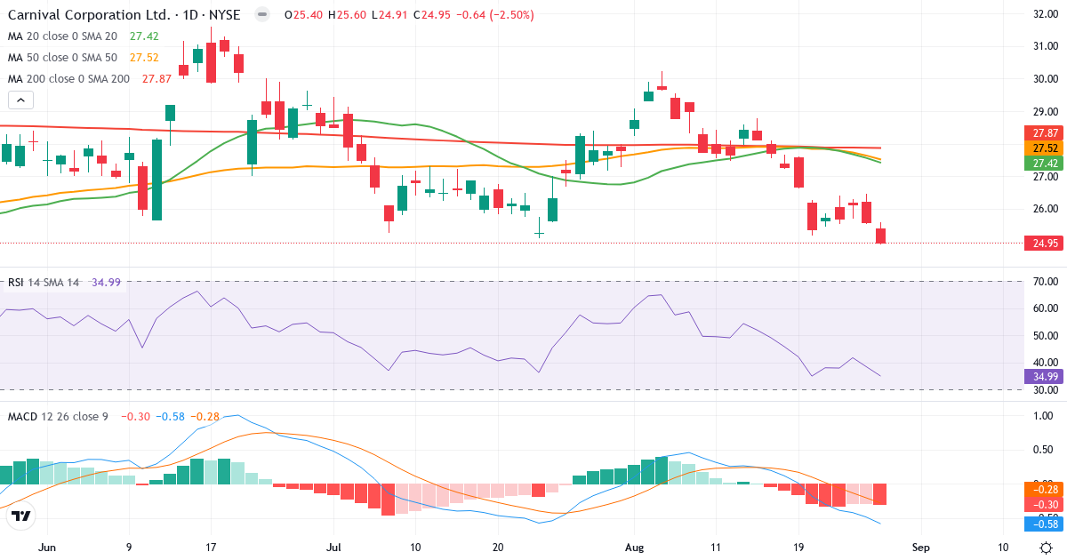 Teknisk analyse af Carnival Corporation & (CCL.US) – RSI 35, MACD negativ (bearish), daglig candlestick-graf august 2026