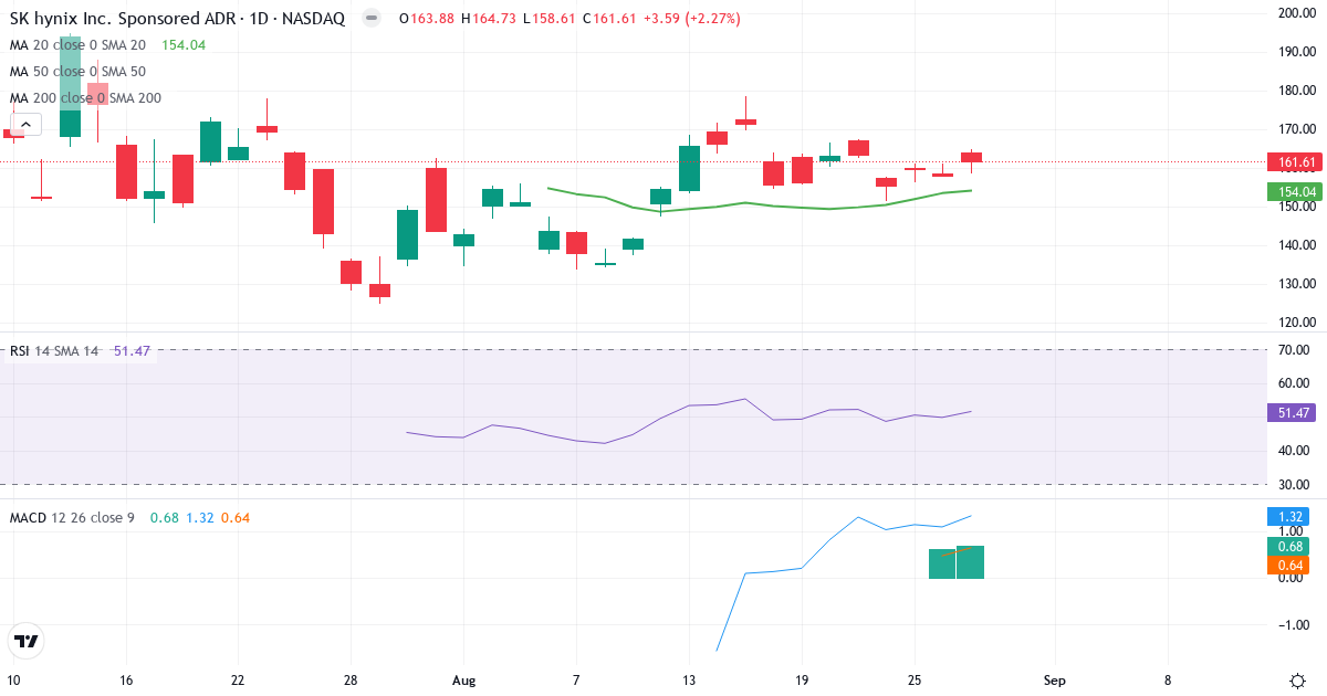 SK Hynix Inc. – Kortsigtet teknisk analyse (3 mdr.) med candlestick, RSI og MACD Teknisk analyse af SK Hynix Inc. (SKHY.US) – RSI 54, MACD positiv (bullish), daglig candlestick-graf august 2026