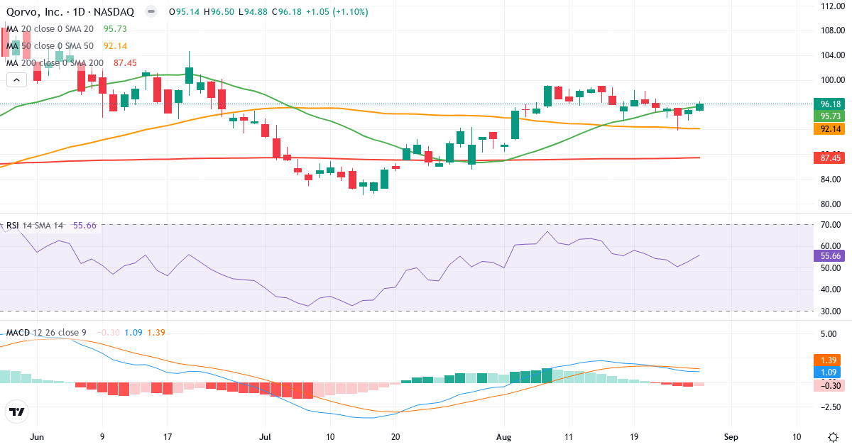 Teknisk analyse af Qorvo (QRVO.US) – RSI 56, MACD positiv (bullish), daglig candlestick-graf august 2026