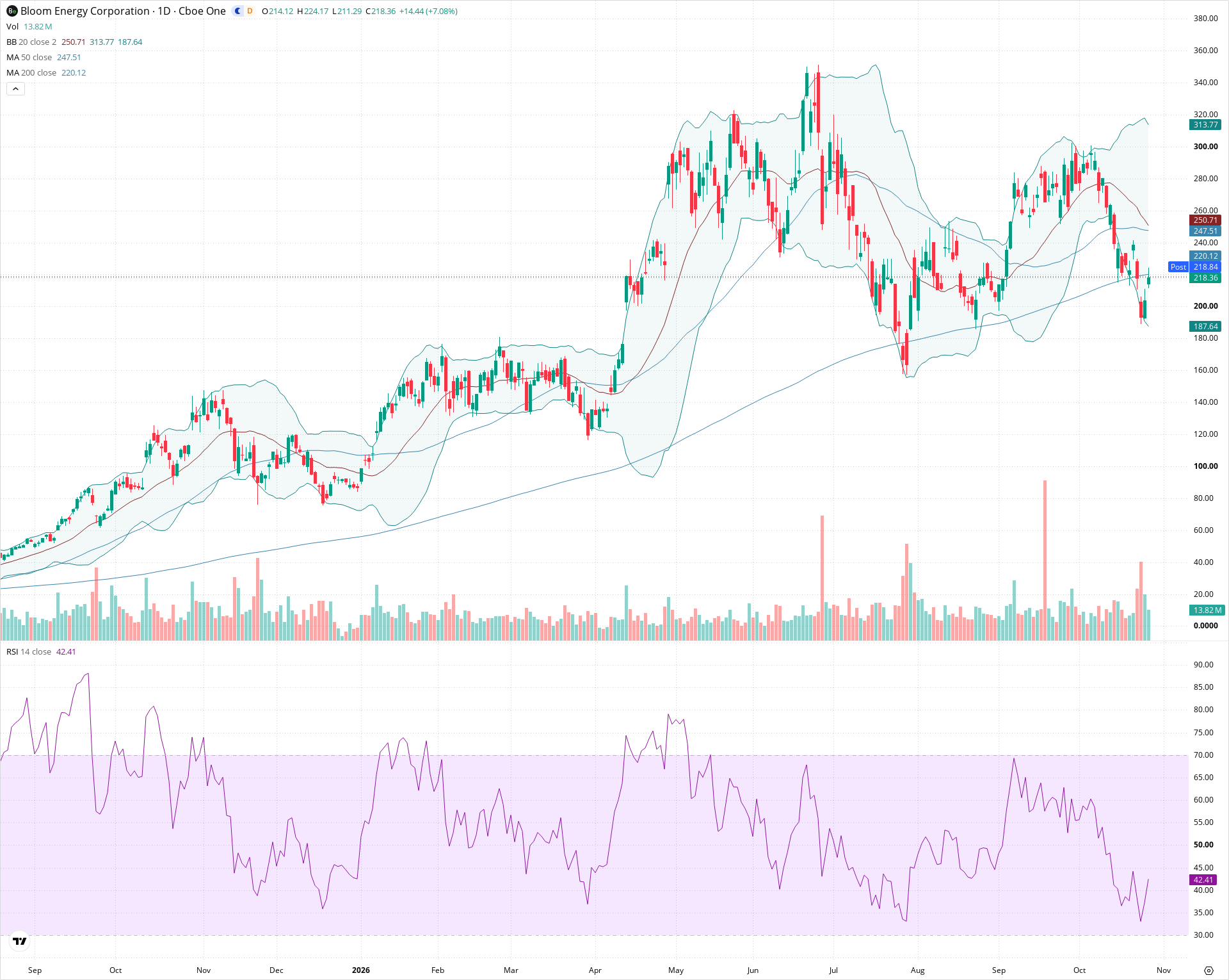 BE Daily AI Technical Analysis for Bloom Energy Corp - StockDips.AI