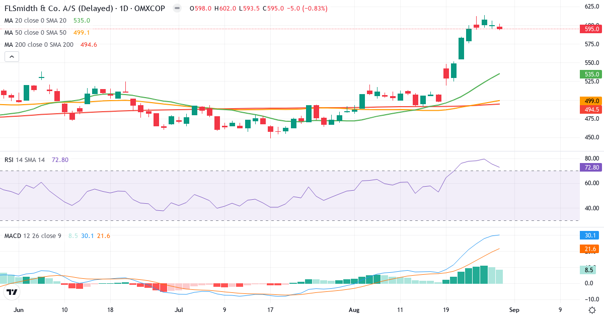 Teknisk analyse af FLSmidth & Co. (FLS.CO) – RSI 73, MACD positiv (bullish), daglig candlestick-graf august 2026
