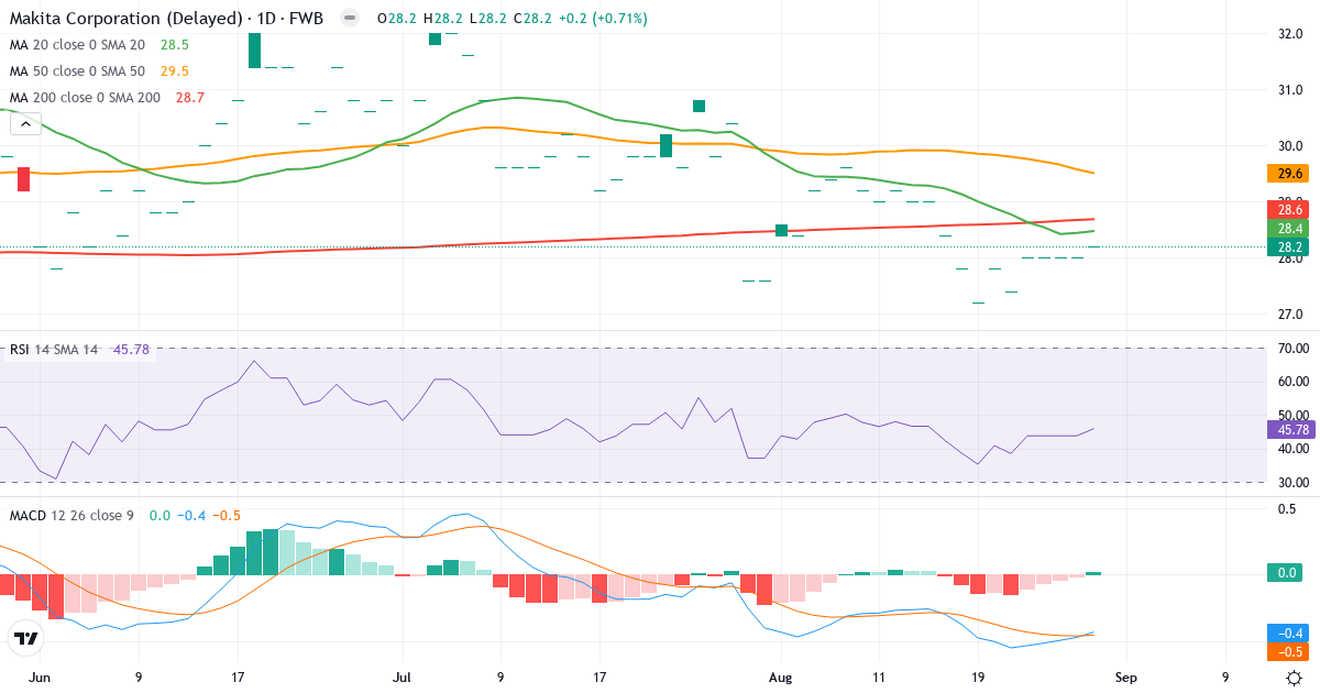 Makita – Kortsigtet teknisk analyse (3 mdr.) med candlestick, RSI og MACD Teknisk analyse af Makita (MK2A.F) – RSI 46, MACD negativ (bearish), daglig candlestick-graf august 2026