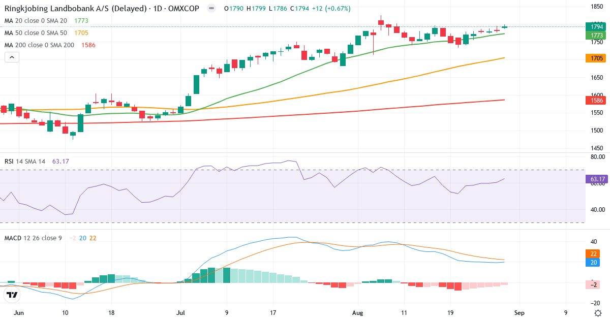 Teknisk analyse af Ringkjøbing Landbobank (RILBA.CO) – RSI 63, MACD positiv (bullish), daglig candlestick-graf august 2026