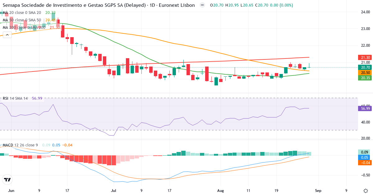Semapa - Sociedade de Investimento e Gestão, SGPS – Kortsigtet teknisk analyse (3 mdr.) med candlestick, RSI og MACD Teknisk analyse af Semapa - Sociedade de Investimento e Gestão, SGPS (SEM.LS) – RSI 57, MACD positiv (bullish), daglig candlestick-graf august 2026