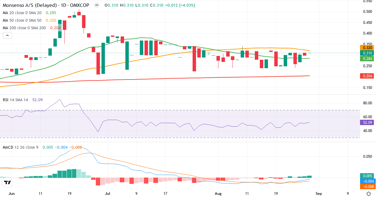 Monsenso – Kortsigtet teknisk analyse (3 mdr.) med candlestick, RSI og MACD Teknisk analyse af Monsenso (MONSO.CO) – RSI 52, MACD negativ (bearish), daglig candlestick-graf august 2026