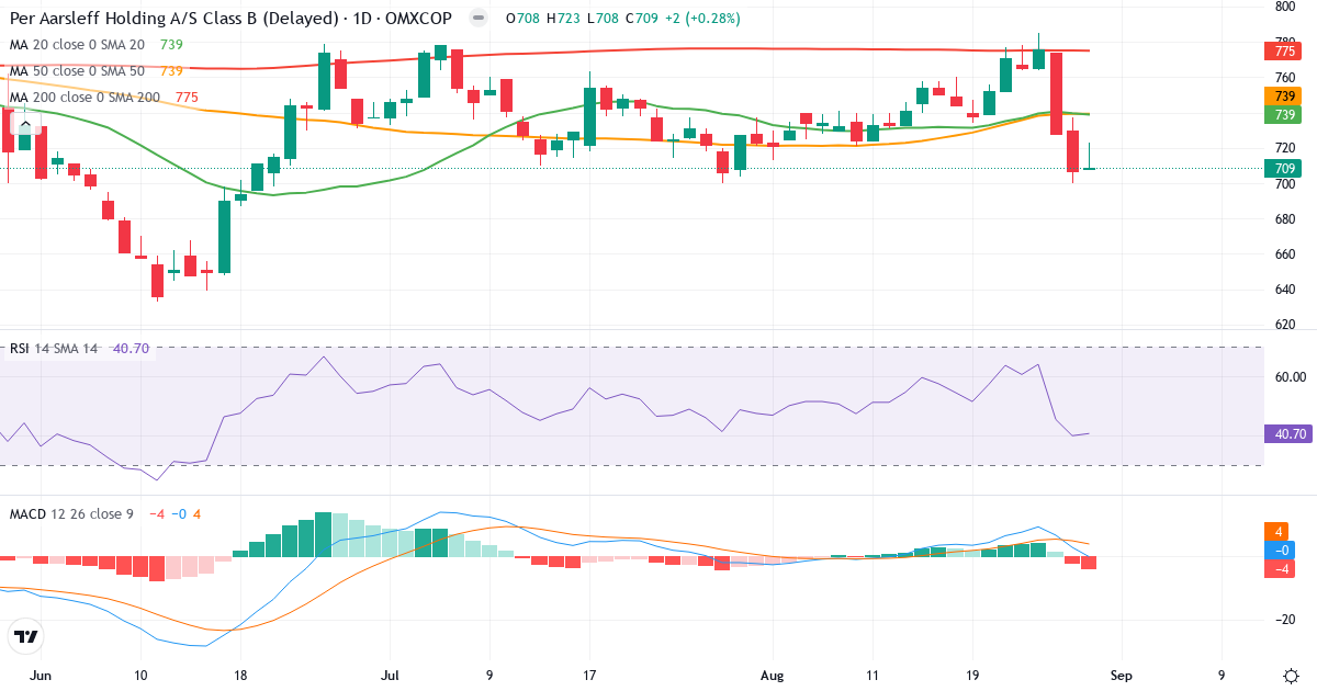 Teknisk analyse af Per Aarsleff Holding (PAAL-B.CO) – RSI 41, MACD negativ (bearish), daglig candlestick-graf august 2026