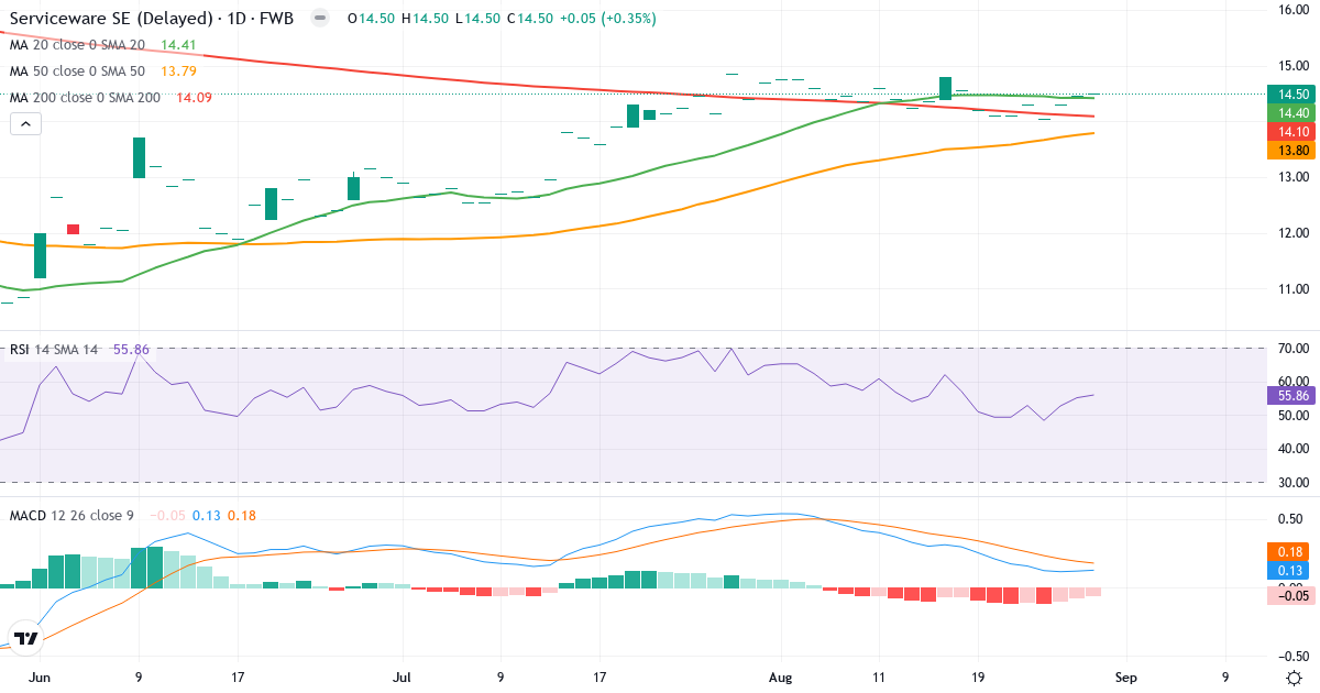 Serviceware – Kortsigtet teknisk analyse (3 mdr.) med candlestick, RSI og MACD Teknisk analyse af Serviceware (SJJ.F) – RSI 56, MACD positiv (bullish), daglig candlestick-graf august 2026