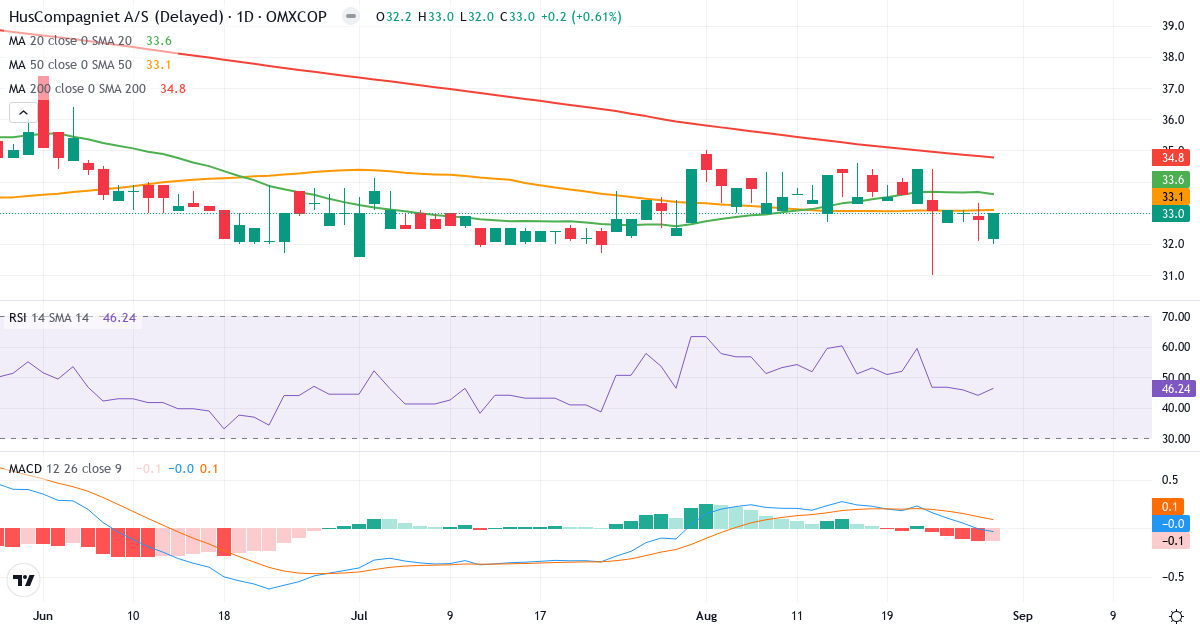 Teknisk analyse af HusCompagniet (HUSCO.CO) – RSI 46, MACD negativ (bearish), daglig candlestick-graf august 2026