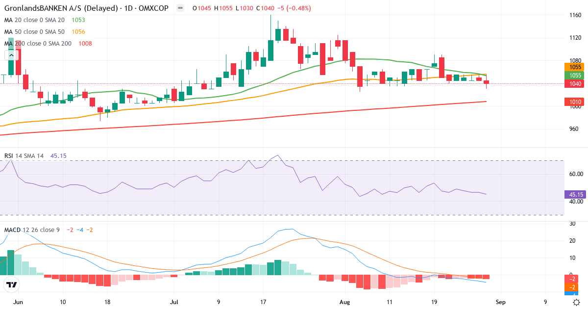 Teknisk analyse af GrønlandsBANKEN (GRLA.CO) – RSI 45, MACD negativ (bearish), daglig candlestick-graf august 2026