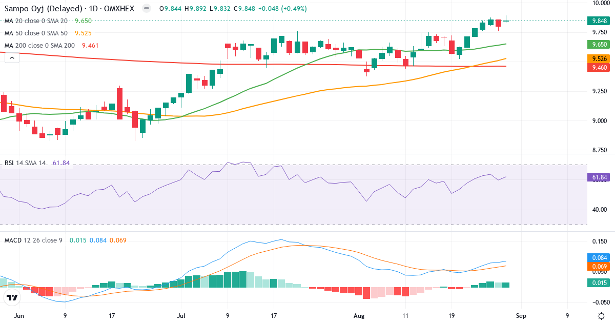 Teknisk analyse af Sampo (SAMPO.HE) – RSI 62, MACD positiv (bullish), daglig candlestick-graf august 2026