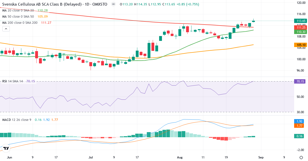 Teknisk analyse af Svenska Cellulosa Aktiebolaget SCA (SCA-B.ST) – RSI 70, MACD positiv (bullish), daglig candlestick-graf august 2026