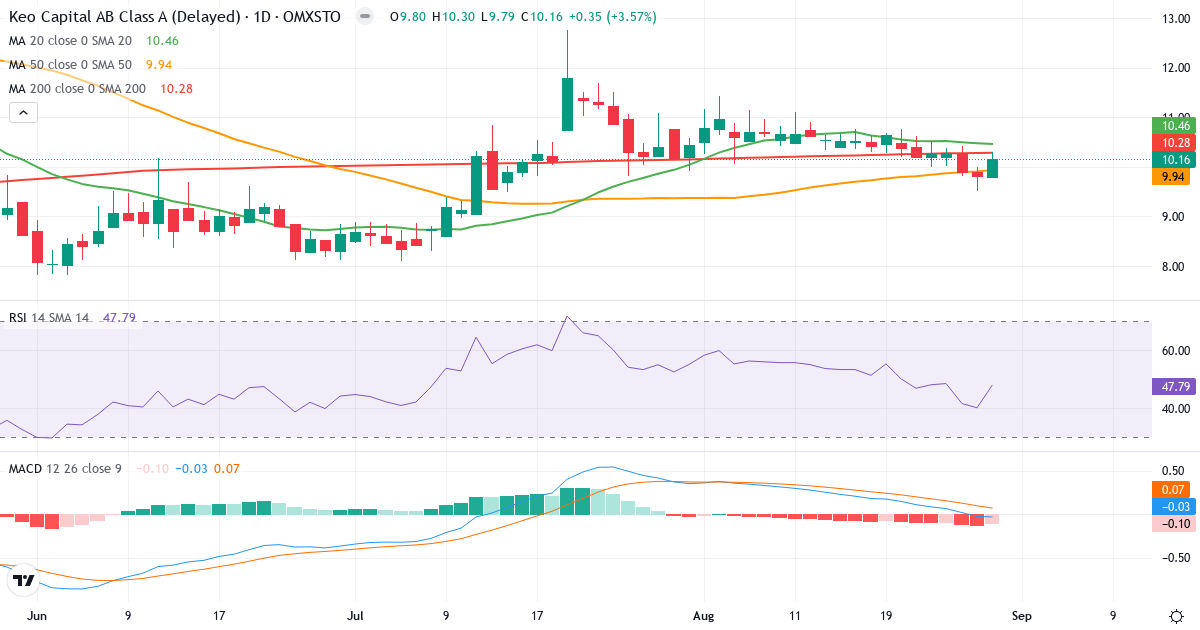 Teknisk analyse af Keo Capital (KEOC.ST) – RSI 48, MACD negativ (bearish), daglig candlestick-graf august 2026